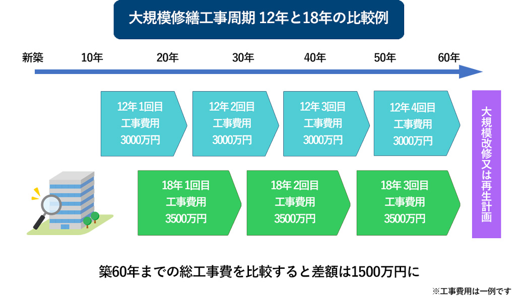 大規模修繕周期延長でコスト削減を実現